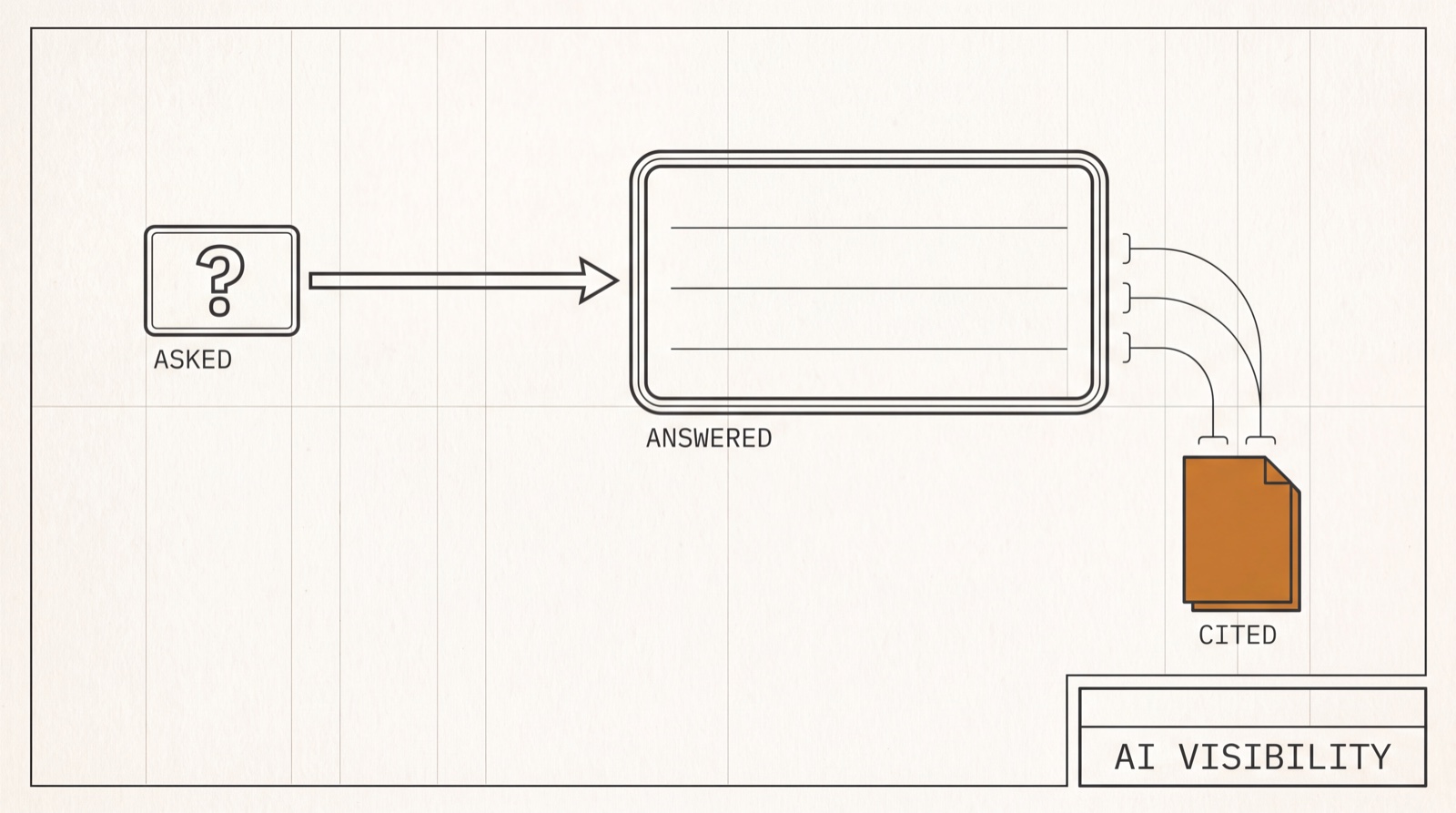 Drafting-sheet flow diagram: a question box, an arrow into a ruled answer panel, and two bracketed citation lines curving down to an amber-filled document sheet, labelled asked, answered and cited.