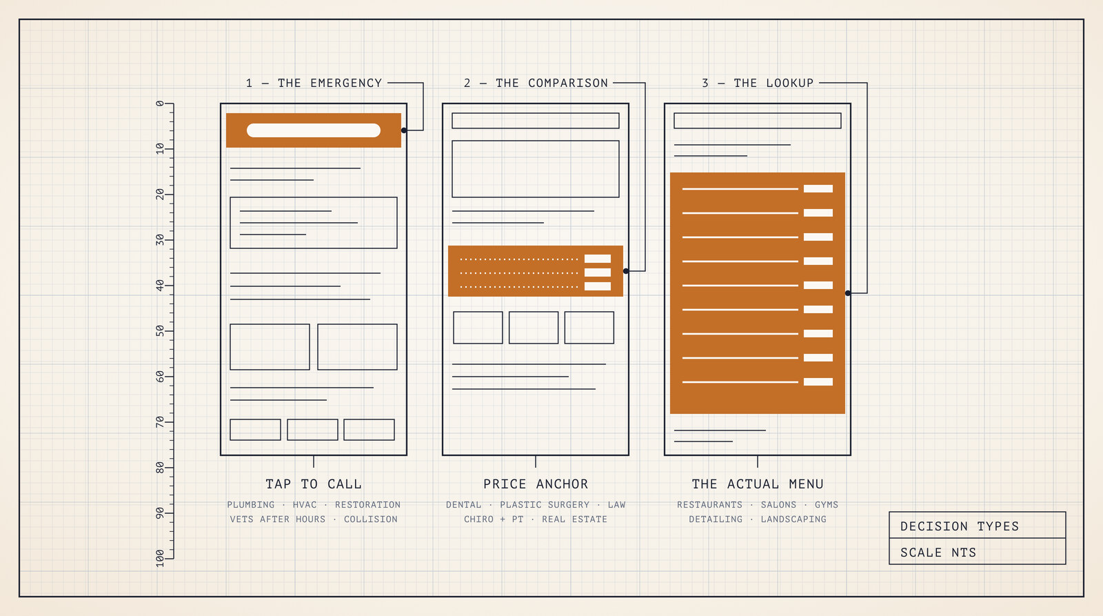 Drafting sheet comparing three page structures drawn as wireframes side by side, with the single orange band that decides each page sitting at the top of the first, in the middle of the second, and filling most of the third.