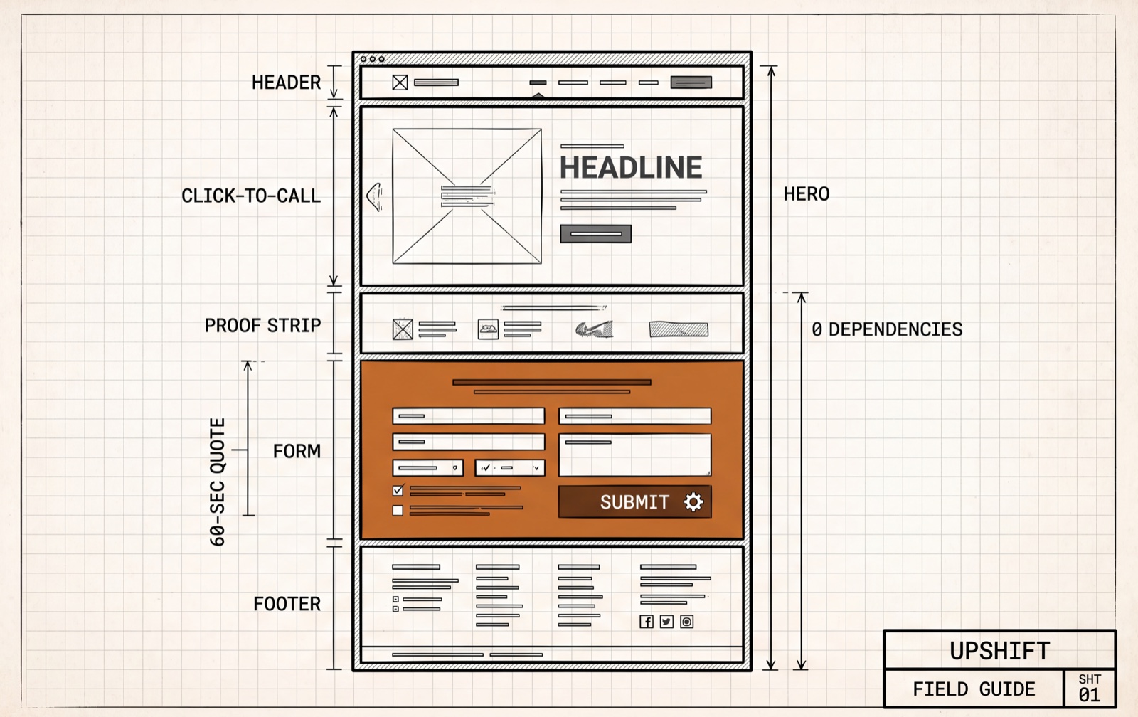 Drafting-sheet diagram of a local business web page drawn as an architectural elevation, with dimension lines annotating the click-to-call bar, the 60-second quote form and a zero-dependency build.