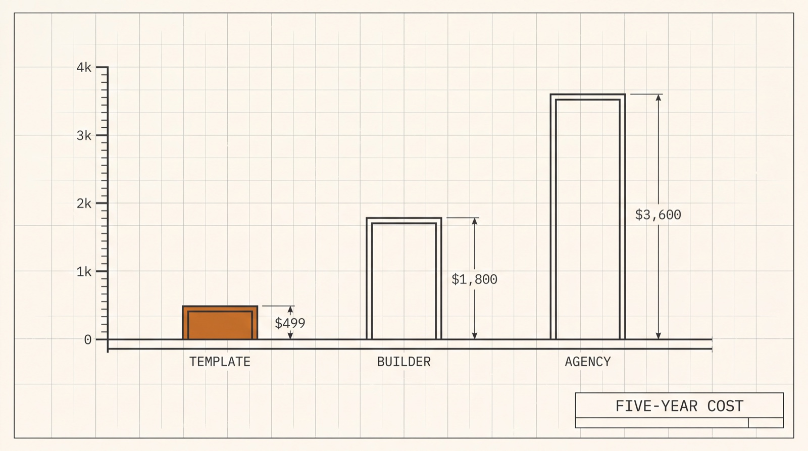 Engineering bar diagram on a drafting sheet comparing five-year cost: a $499 template bar in amber, a $1,800 builder bar, and a $3,600 agency bar, drawn to scale against an axis marked 0 to 4k.