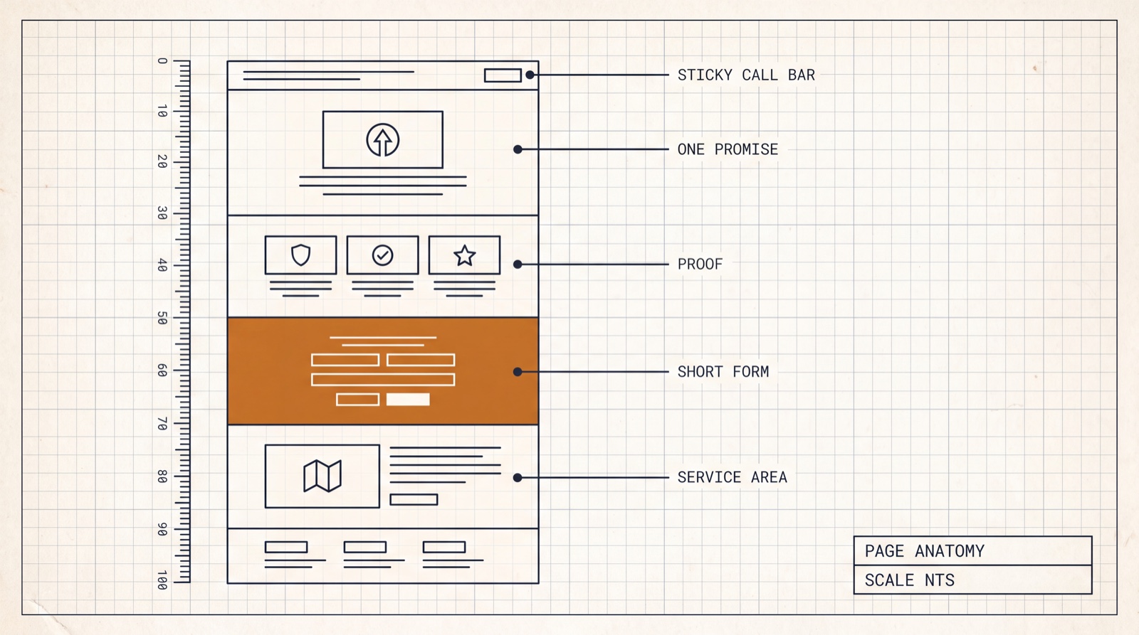 Drafting-sheet anatomy diagram of a local service page divided into six bands, with leader lines labelling the sticky call bar, one promise, proof, short form and service area; the form band is filled amber.